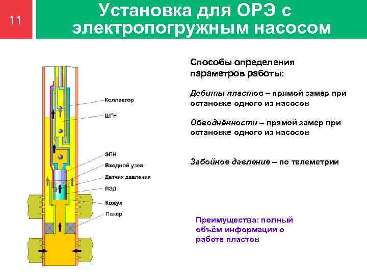 11 Установка для ОРЭ с электропогружным насосом Способы определения параметров работы: Дебиты пластов –