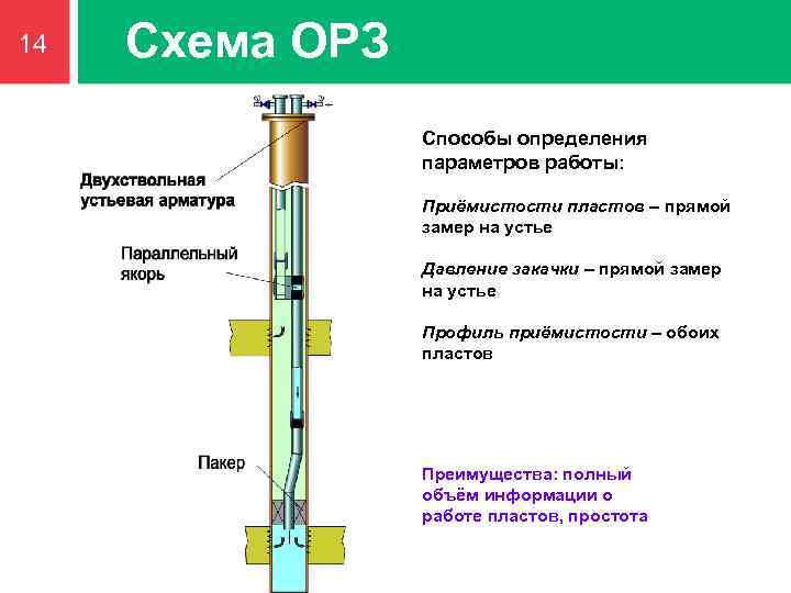 14 Схема ОРЗ Способы определения параметров работы: Приёмистости пластов – прямой замер на устье