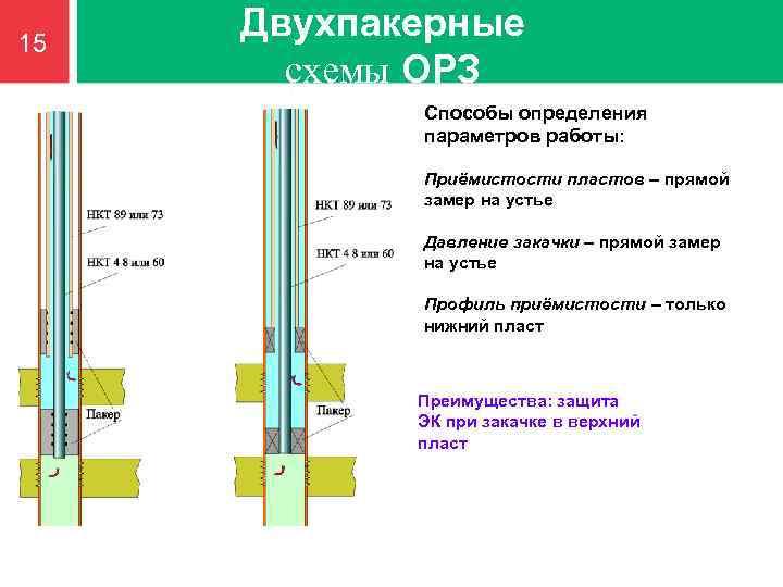15 Двухпакерные схемы ОРЗ Способы определения параметров работы: Приёмистости пластов – прямой замер на