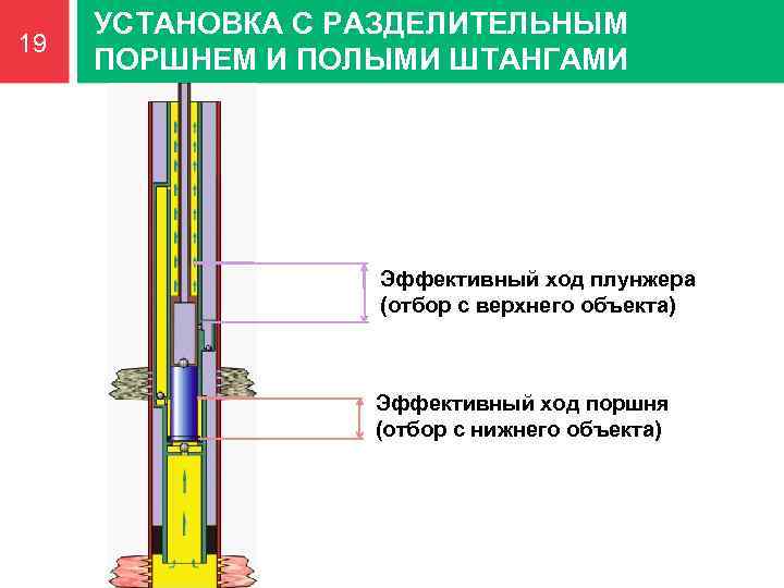 19 УСТАНОВКА С РАЗДЕЛИТЕЛЬНЫМ ПОРШНЕМ И ПОЛЫМИ ШТАНГАМИ Эффективный ход плунжера (отбор с верхнего