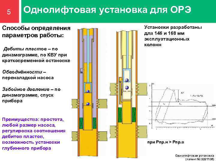 5 Однолифтовая установка для ОРЭ Способы определения параметров работы: Дебиты пластов – по динамограмме,