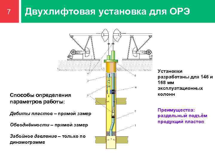 7 Двухлифтовая установка для ОРЭ Способы определения параметров работы: Дебиты пластов – прямой замер