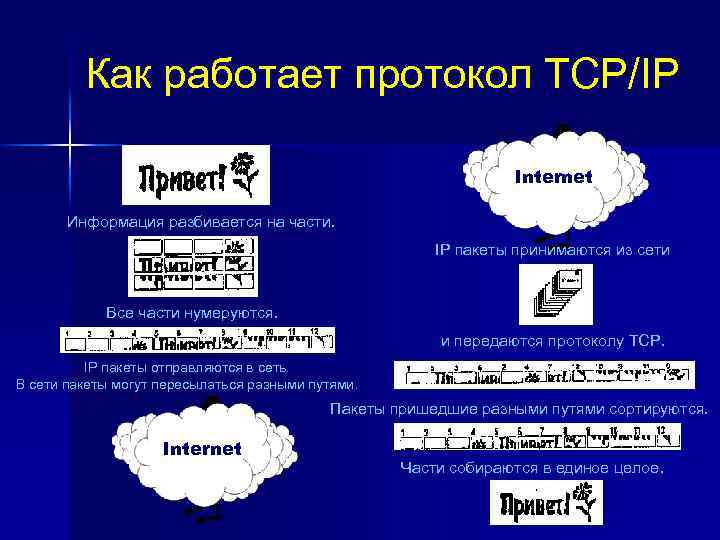 Как работает протокол TCP/IP Internet Информация разбивается на части. IP пакеты принимаются из сети