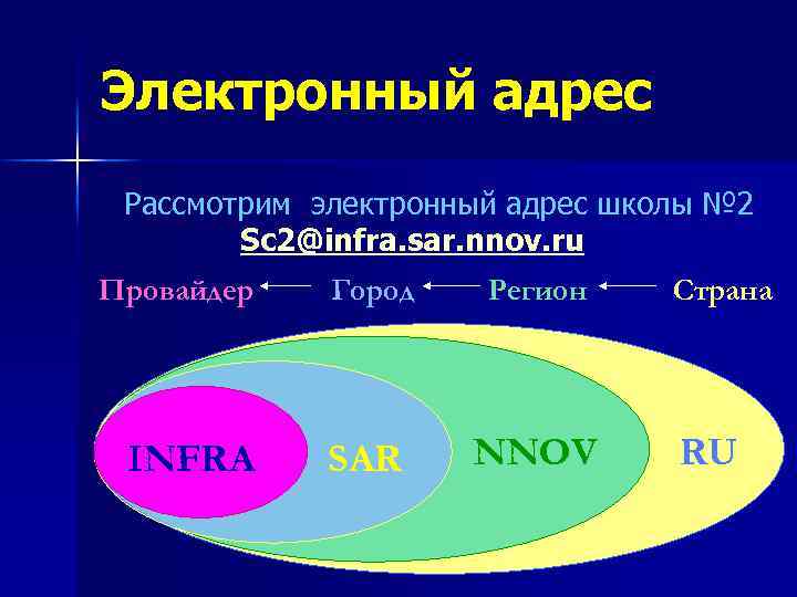 Электронный адрес Рассмотрим электронный адрес школы № 2 Sc 2@infra. sar. nnov. ru Провайдер