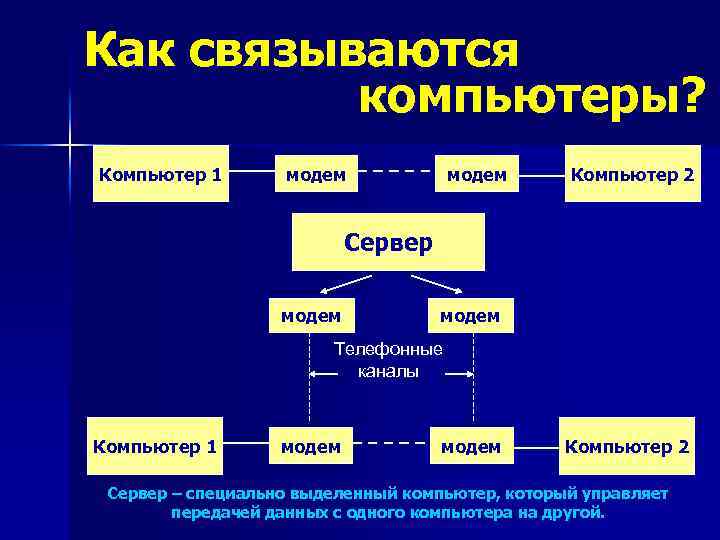 Как связываются компьютеры? Компьютер 1 модем Компьютер 2 Сервер модем Телефонные каналы Компьютер 1