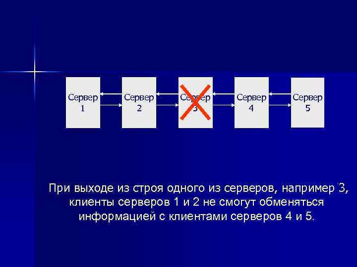 Сервер 1 Сервер 2 Сервер 3 Сервер 4 Сервер 5 При выходе из строя