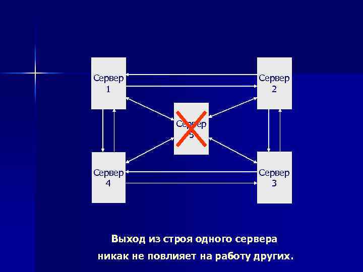 Сервер 2 Сервер 1 Сервер 5 Сервер 4 Сервер 3 Выход из строя одного