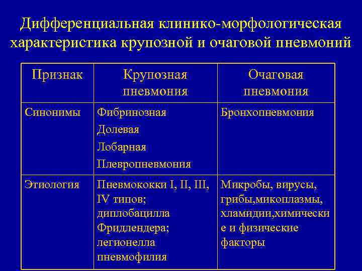 Отличие пневмонию. Дифференциальная диагностика долевой пневмонии. Клинико-морфологическая характеристика пневмонии. Крупозная пневмония дифференциальная диагностика. Очаговая пневмония дифференциальная диагностика.