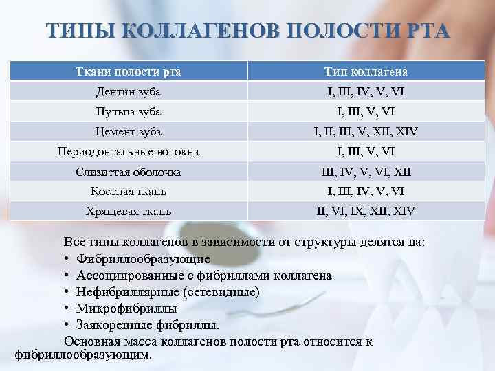 ТИПЫ КОЛЛАГЕНОВ ПОЛОСТИ РТА Ткани полости рта Тип коллагена Дентин зуба I, III, IV,