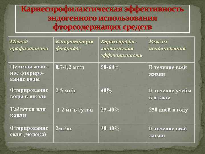 Кариеспрофилактическая эффективность эндогенного использования фторсодержащих средств Метод профилактики Концентрация Кариеспрофифторидов лактическая эффективность Режим использования