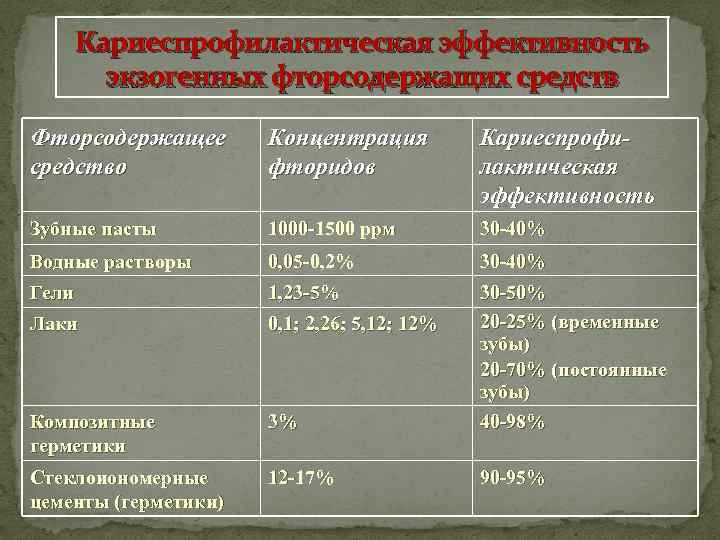 Кариеспрофилактическая эффективность экзогенных фторсодержащих средств Фторсодержащее средство Концентрация фторидов Кариеспрофилактическая эффективность Зубные пасты 1000