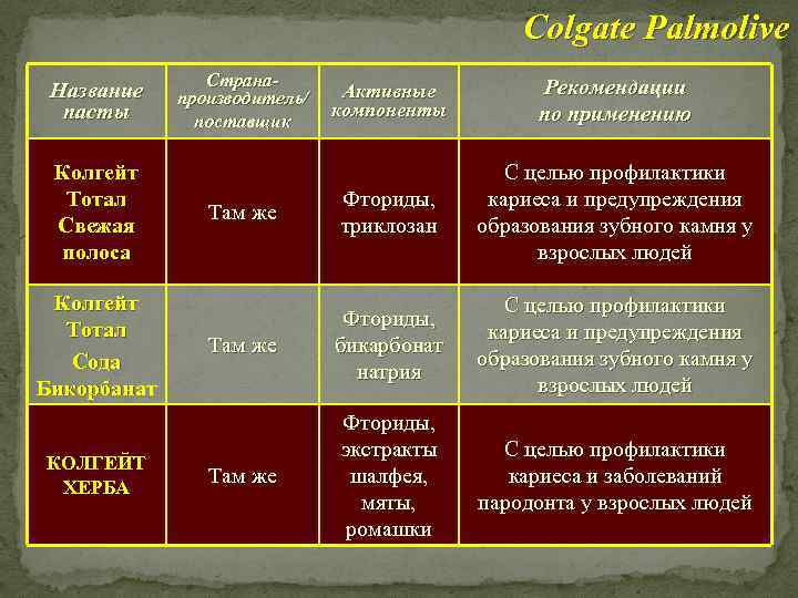 Colgate Palmolive Название пасты Колгейт Тотал Свежая полоса Колгейт Тотал Сода Бикорбанат КОЛГЕЙТ ХЕРБА