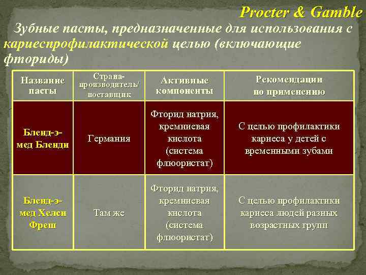 Procter & Gamble Зубные пасты, предназначенные для использования с кариеспрофилактической целью (включающие фториды) Название