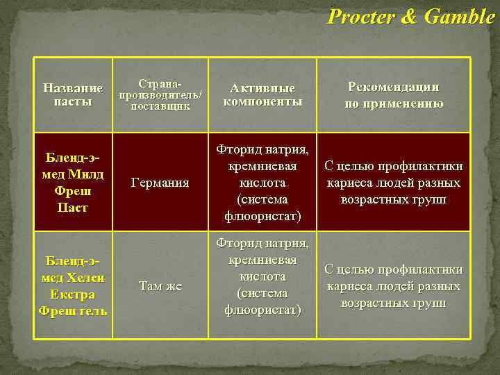 Procter & Gamble Название пасты Бленд-эмед Милд Фреш Паст Бленд-эмед Хелси Екстра Фреш гель