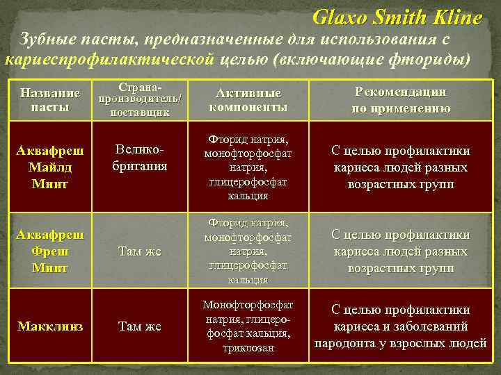 Glaxo Smith Kline Зубные пасты, предназначенные для использования с кариеспрофилактической целью (включающие фториды) Название