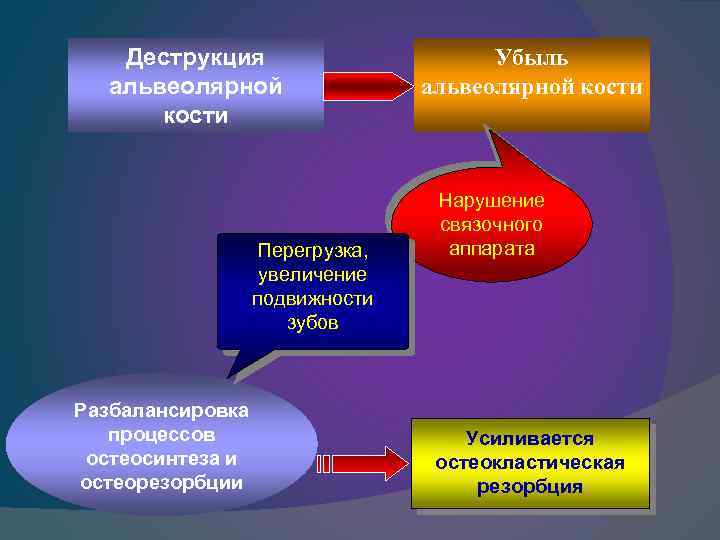 Деструкция альвеолярной кости Перегрузка, увеличение подвижности зубов Разбалансировка процессов остеосинтеза и остеорезорбции Убыль альвеолярной