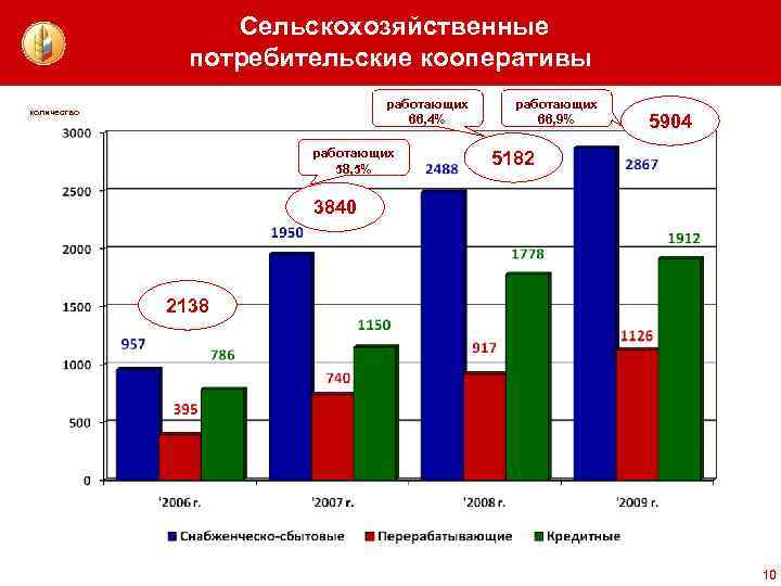 Сельскохозяйственные потребительские кооперативы работающих 66, 4% количество работающих 58, 5% работающих 66, 9% 5904