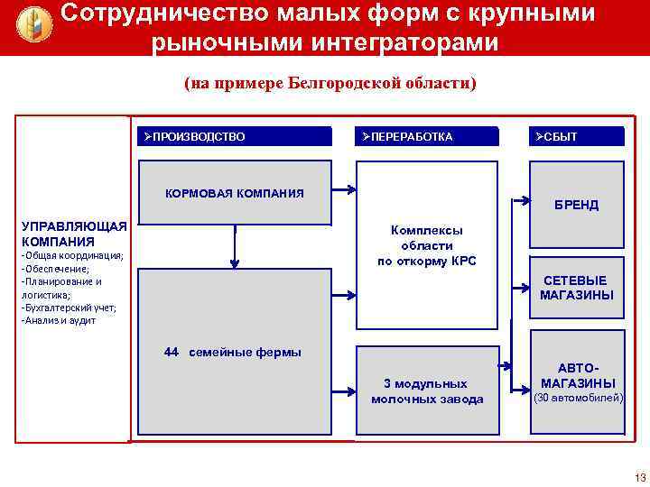 Сотрудничество малых форм с крупными рыночными интеграторами (на примере Белгородской области) ØПРОИЗВОДСТВО ØПЕРЕРАБОТКА КОРМОВАЯ