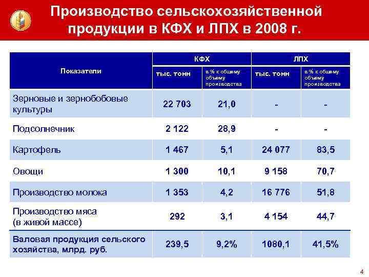 Производство сельскохозяйственной продукции в КФХ и ЛПХ в 2008 г. КФХ Показатели тыс. тонн