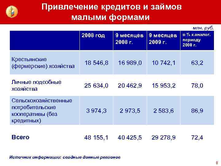 Привлечение кредитов и займов малыми формами млн. руб. 2008 год 9 месяцев 2008 г.