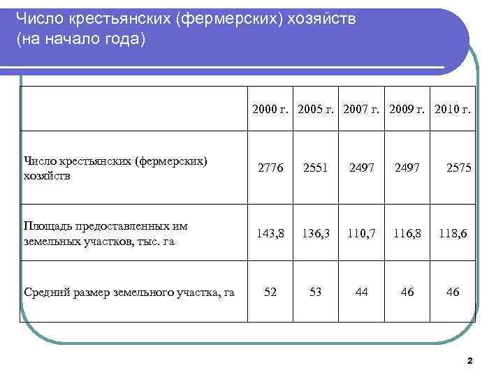 Число крестьянских (фермерских) хозяйств (на начало года) 2000 г. 2005 г. 2007 г. 2009