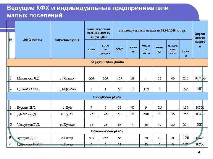 Ведущие КФХ и индивидуальные предприниматели малых поселений № ФИО главы населен. пункт площадь земли
