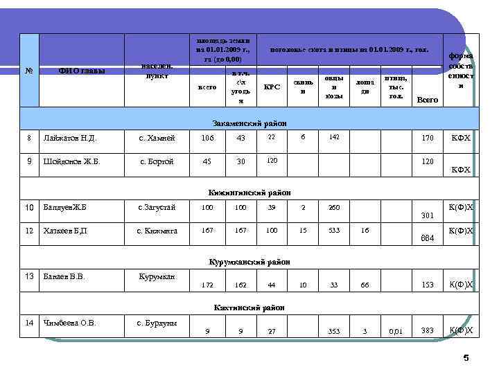 № ФИО главы населен. пункт площадь земли на 01. 2009 г. , га (до