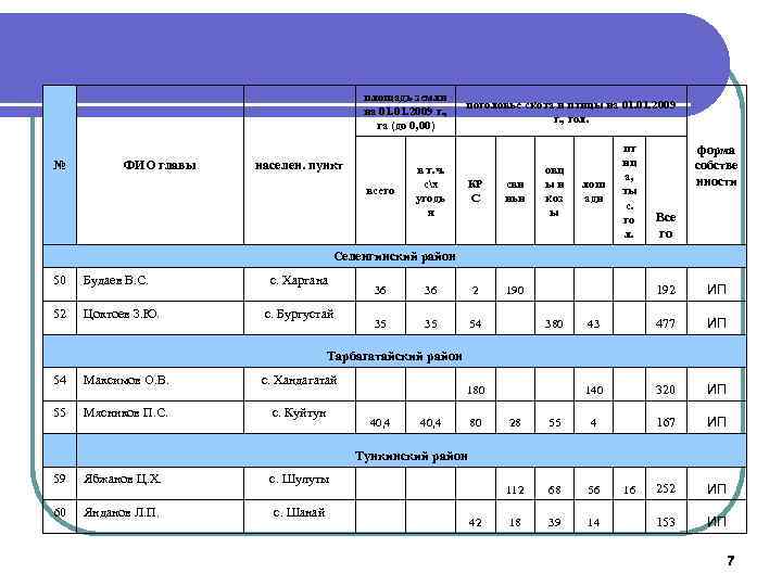 площадь земли на 01. 2009 г. , га (до 0, 00) № ФИО главы