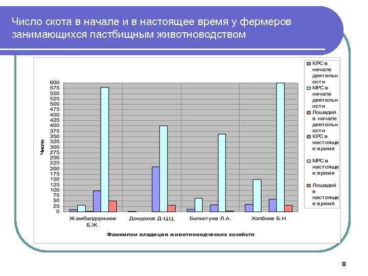Число скота в начале и в настоящее время у фермеров занимающихся пастбищным животноводством 8
