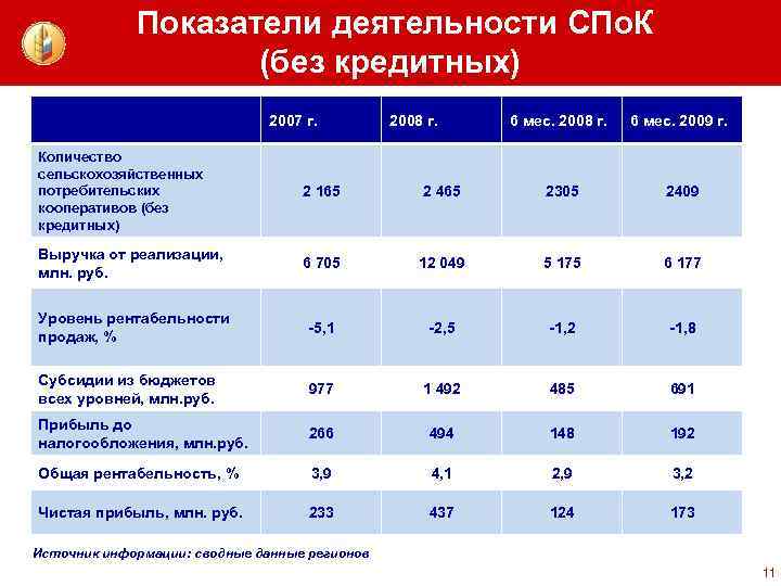 Показатели деятельности СПо. К (без кредитных) 2007 г. 2008 г. 6 мес. 2009 г.