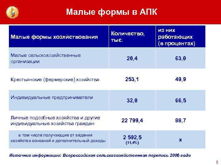 Малые формы в АПК Малые формы хозяйствования Малые сельскохозяйственные организации Крестьянские (фермерские) хозяйства Индивидуальные