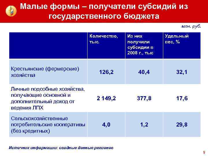 Малые формы – получатели субсидий из государственного бюджета млн. руб. Количество, тыс. Крестьянские (фермерские)