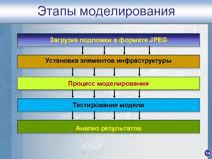 Этапы моделирования Загрузка подложки в формате JPEG Установка элементов инфраструктуры Процесс моделирования Тестирование модели