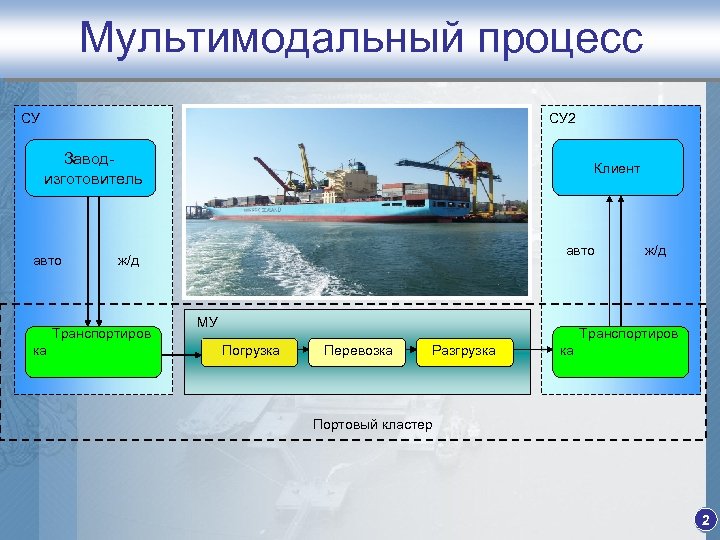 Мультимодальный процесс СУ СУ 2 Заводизготовитель авто ж/д Транспортиров ка Клиент МУ МУ Погрузка