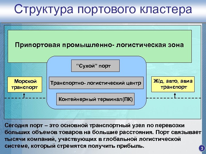 Структура портового кластера Припортовая промышленно- логистическая зона “Сухой” порт Морской транспорт Транспортно- логистический центр