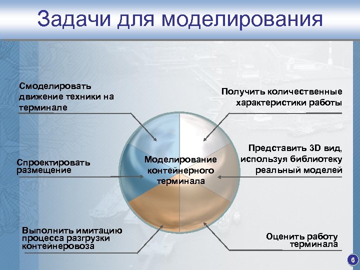 Задачи для моделирования Смоделировать движение техники на терминале Спроектировать размещение Выполнить имитацию процесса разгрузки