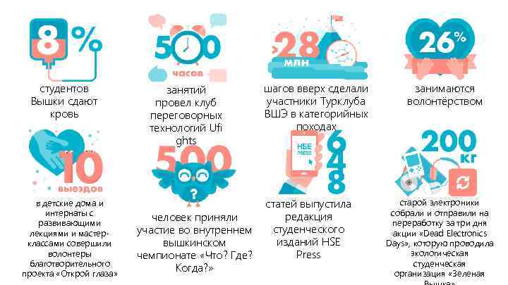 студентов Вышки сдают кровь в детские дома и интернаты с развивающими лекциями и мастерклассами