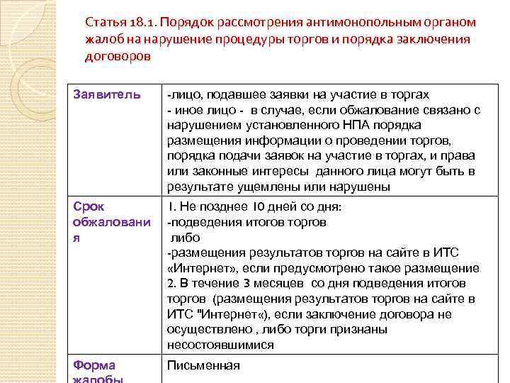 Статья 18. 1. Порядок рассмотрения антимонопольным органом жалоб на нарушение процедуры торгов и порядка