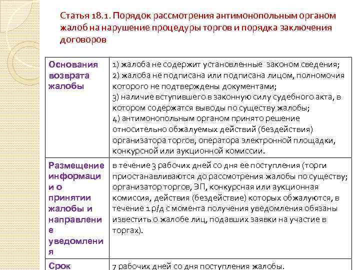 Статья 18. 1. Порядок рассмотрения антимонопольным органом жалоб на нарушение процедуры торгов и порядка