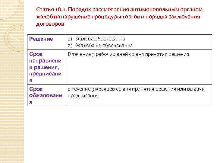 Статья 18. 1. Порядок рассмотрения антимонопольным органом жалоб на нарушение процедуры торгов и порядка