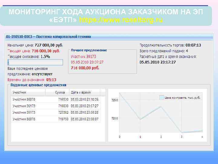 Ход торгов. ЕЭТП торги. Ход аукцион Росэлторг. Ход торгов ЕЭТП. Торговый зал Росэлторг.