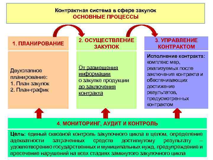 Контрактная система в сфере закупок ОСНОВНЫЕ ПРОЦЕССЫ 1. ПЛАНИРОВАНИЕ Двухэтапное планирование: 1. План закупок