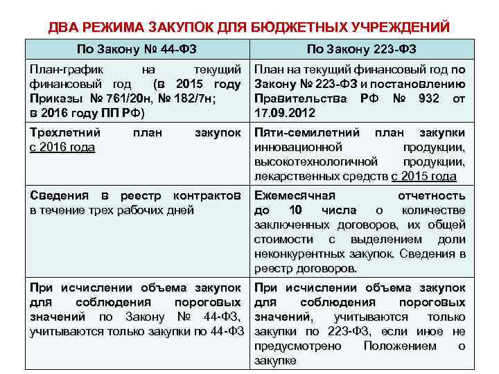 ДВА РЕЖИМА ЗАКУПОК ДЛЯ БЮДЖЕТНЫХ УЧРЕЖДЕНИЙ По Закону № 44 -ФЗ По Закону 223