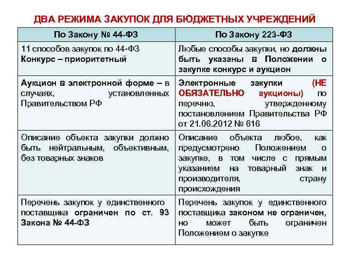 ДВА РЕЖИМА ЗАКУПОК ДЛЯ БЮДЖЕТНЫХ УЧРЕЖДЕНИЙ По Закону № 44 -ФЗ По Закону 223