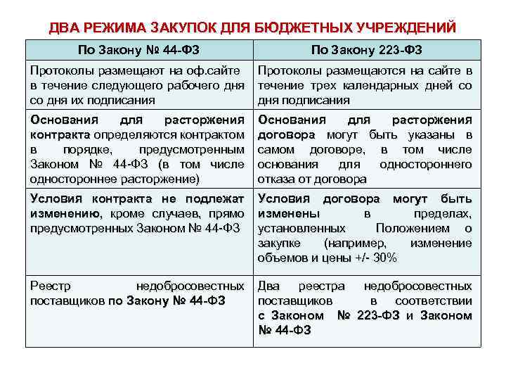 ДВА РЕЖИМА ЗАКУПОК ДЛЯ БЮДЖЕТНЫХ УЧРЕЖДЕНИЙ По Закону № 44 -ФЗ По Закону 223