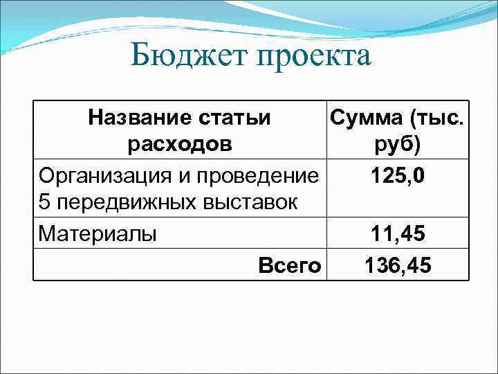 Бюджет проекта Название статьи Сумма (тыс. расходов руб) Организация и проведение 125, 0 5