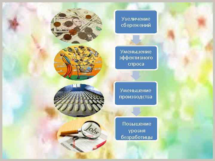 Увеличение сбережений Уменьшение эффективного спроса Уменьшение производства Повышение уровня безработицы 