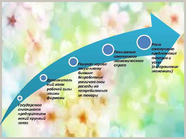 Дополнитель ный наем рабочей силы этими фирмами Государство оплачивает предприятиям некий крупный заказ Получая