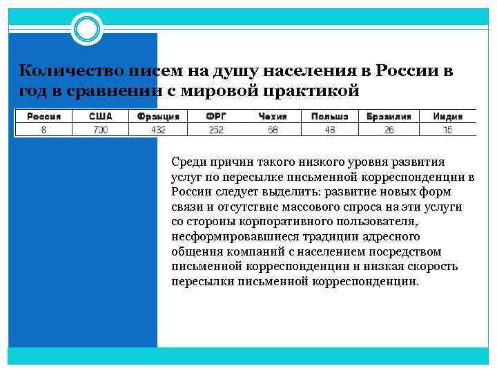 Количество писем на душу населения в России в год в сравнении с мировой практикой