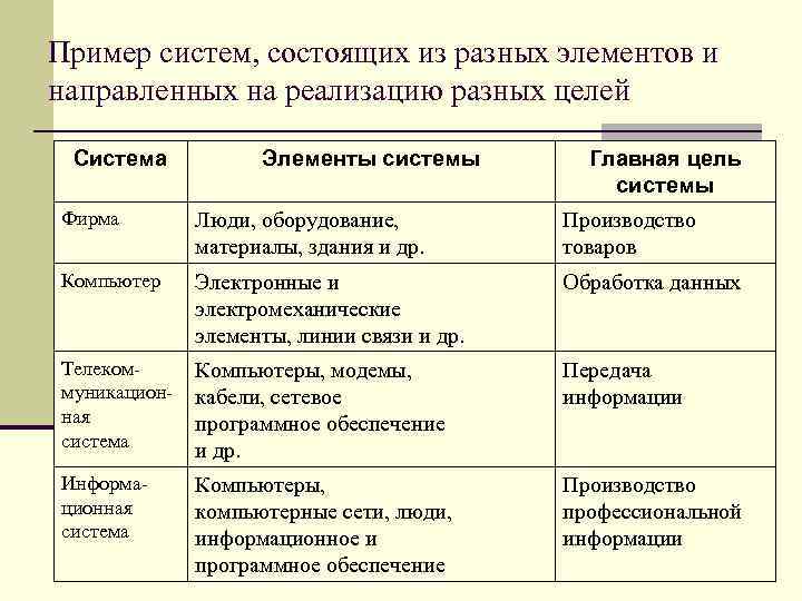 Пример систем, состоящих из разных элементов и направленных на реализацию разных целей Система Элементы